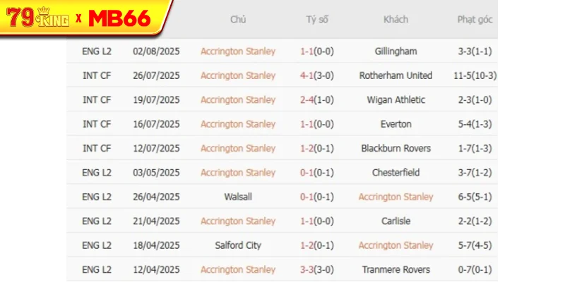 Kết quả gần đây của Accrington Stanley Kết quả gần đây của Accrington Stanley
