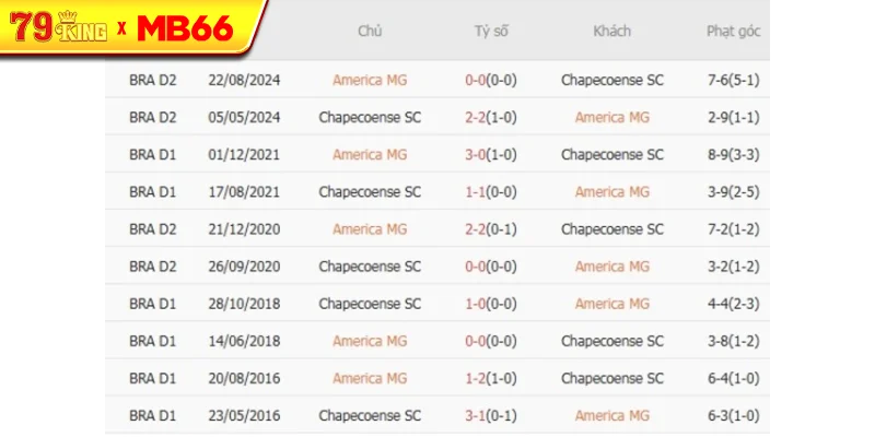 Thành tích chạm trán gần nhất giữa America MG vs Chapecoense SC