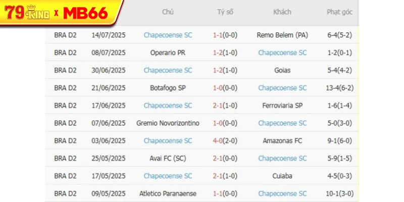 Phong độ gần đây Chapecoense SC thể hiện