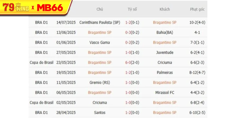 Kết quả gần đây của Bragantino SP 
