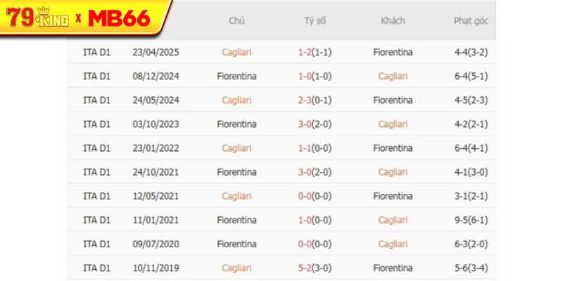 Thành tích chạm trán gần nhất giữa Cagliari vs Fiorentina