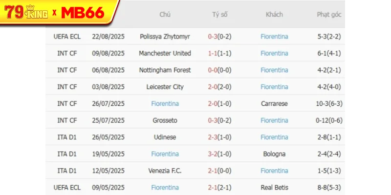 Phong độ gần đây Fiorentina thể hiện