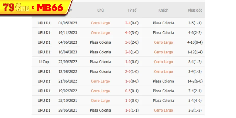 Thành tích chạm trán gần nhất giữa Cerro Largo vs Plaza Colonia