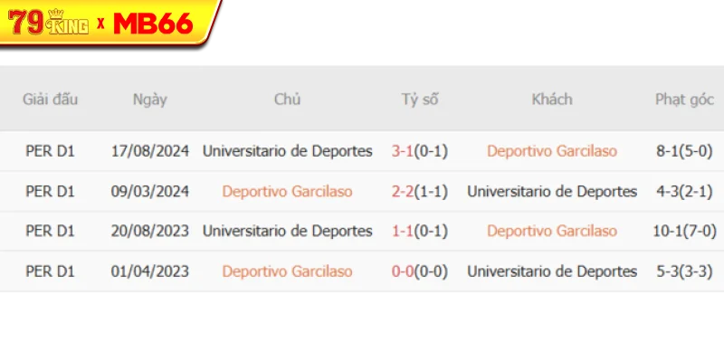 Thành tích chạm trán gần nhất giữa Deportivo Garcilaso vs Universitario Deportes Thành tích chạm trán gần nhất giữa Deportivo Garcilaso vs Universitario Deportes