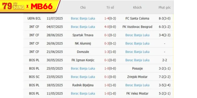Phong độ gần đây Borac Banja Luka thể hiện Phong độ gần đây Borac Banja Luka thể hiện