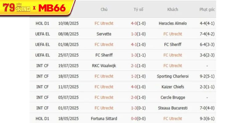 Kết quả gần đây của FC Utrecht