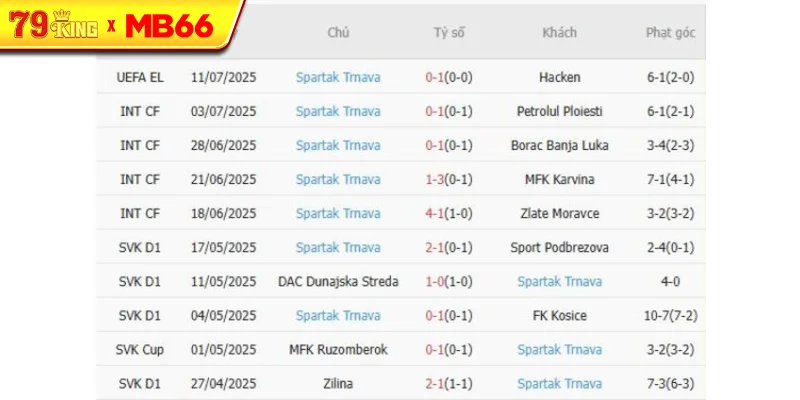 Phong độ gần đây Spartak Trnava thể hiện Phong độ gần đây Spartak Trnava thể hiện