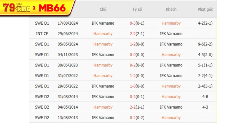 Thành tích chạm trán gần nhất giữa Hammarby vs IFK Varnamo Thành tích chạm trán gần nhất giữa Hammarby vs IFK Varnamo