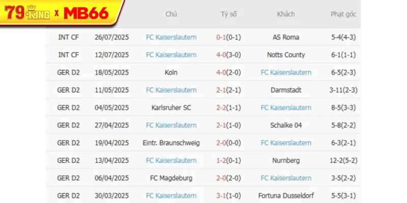 Phong độ gần đây FC Kaiserslautern 04 thể hiện