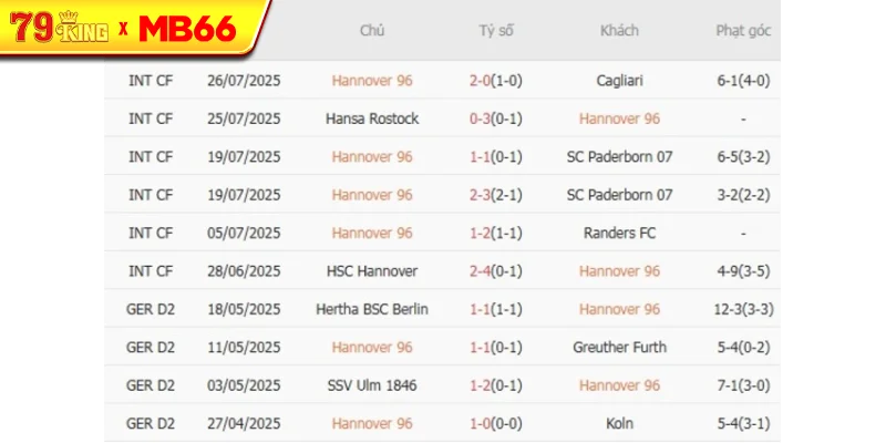 Kết quả gần đây của Hannover 96 