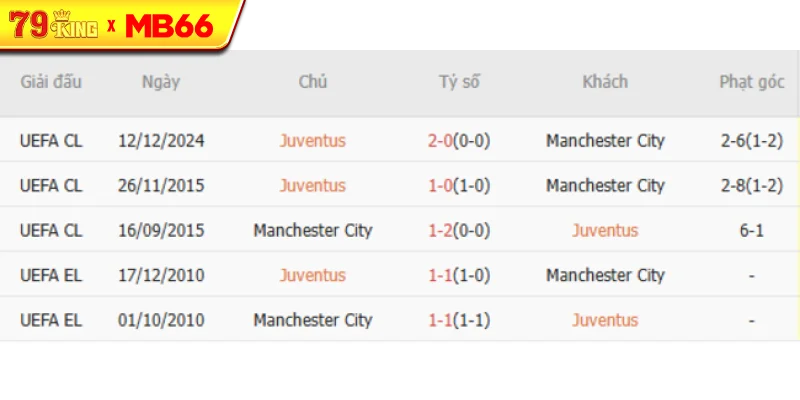 Thành tích chạm trán gần nhất giữa Juventus vs Man City Thành tích chạm trán gần nhất giữa Juventus vs Man City