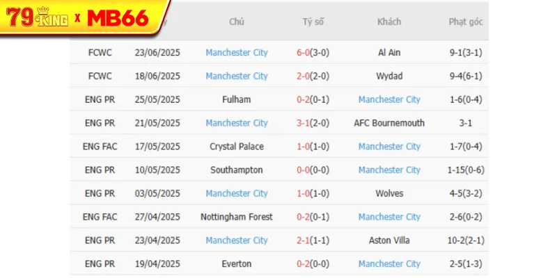 Phong độ gần đây Man City thể hiện Phong độ gần đây Man City thể hiện