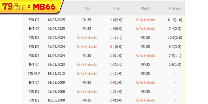 Thành tích chạm trán gần nhất giữa KaPa Helsinki vs PK-35