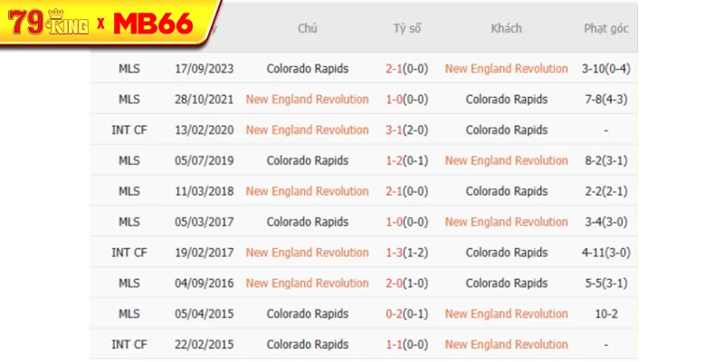 Thành tích chạm trán gần nhất giữa New England vs Colorado Rapids