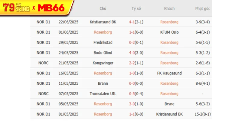 Kết quả gần đây của Rosenborg Kết quả gần đây của Rosenborg