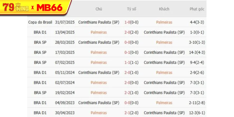 Thành tích chạm trán gần nhất giữa Palmeiras vs Corinthians Paulista