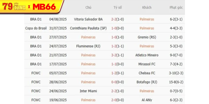 Kết quả gần đây của Palmeiras 
