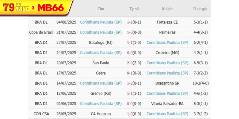 Phong độ gần đây Corinthians Paulista thể hiện