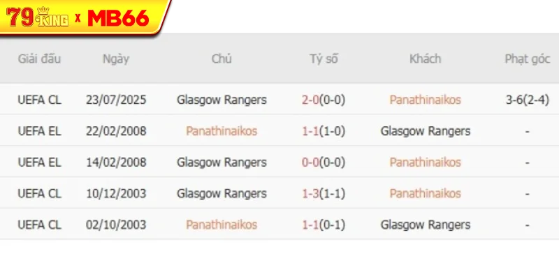 Thành tích chạm trán gần nhất giữa Panathinaikos và Glasgow Rangers