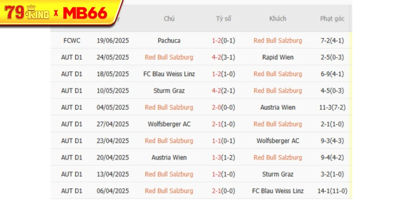 Kết quả gần đây của RB Salzburg Kết quả gần đây của RB Salzburg