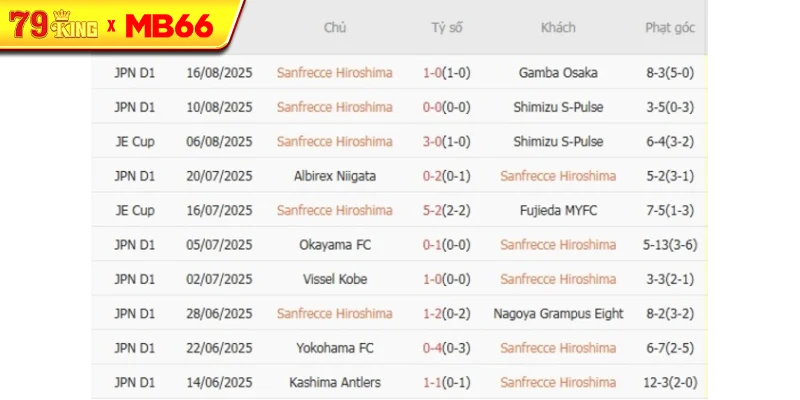 Kết quả gần đây của Sanfrecce Hiroshima Kết quả gần đây của Sanfrecce Hiroshima