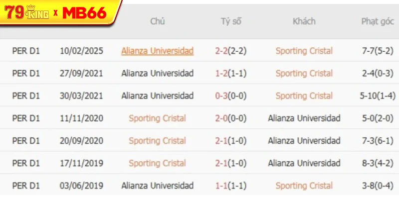Thành tích chạm trán gần nhất giữa Sporting Cristal vs Alianza Universidad