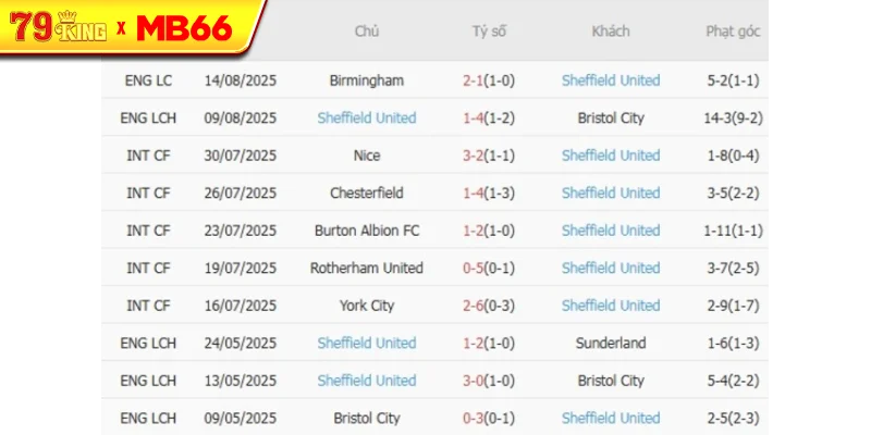 Phong độ gần đây Sheffield United thể hiện Phong độ gần đây Sheffield United thể hiện