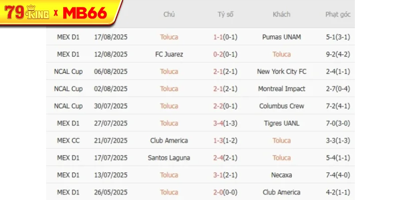 Kết quả gần đây của Toluca 