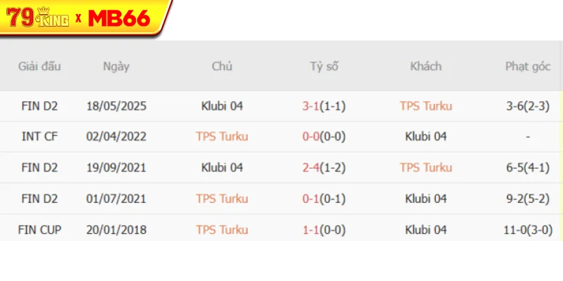 Thành tích chạm trán gần nhất giữa TPS Turku vs Klubi 04