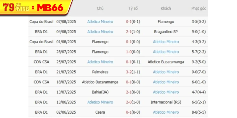 Phong độ gần đây Atletico Mineiro thể hiện